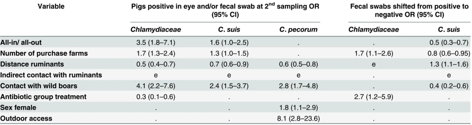 Table 6. Results of multivariate analysis with step back procedure for infection risk