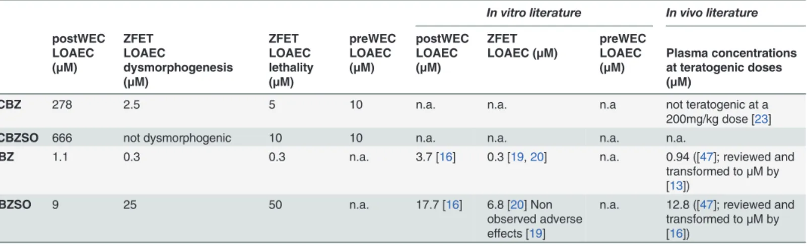 Table 4. Summary of LOAEC values of rodent and zebrafish embryos exposed to TCBZ, TCBZSO, ABZ and ABZSO during 48 h in comparison to the available in vitro and in vivo literature.