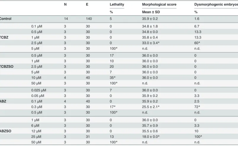 Table 2. Effects of TCBZ and TCBZSO in the zebrafish embryo test.