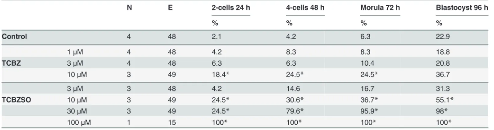 Table 3. Effects of TCBZ and TCBZSO in the rodent preimplantation whole embryo culture.