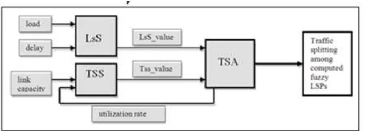 Fig. 1.   The Fuzzy Logic Control System consists of LsS and TSS as fuzzy controllers  An appropriate decision  of traffic splitting is performed  among the computed number of LSPs required by Traffic  Splitting Algorithm (TSA)