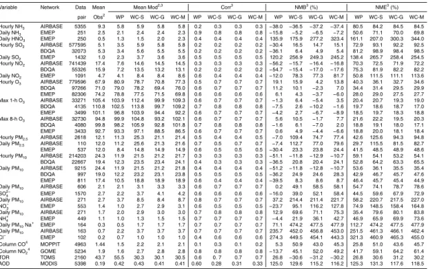 Table 1. Comparison of performance statistics of WRF/Polyphemus and WRF/Chem-MADRID over D01 1 .