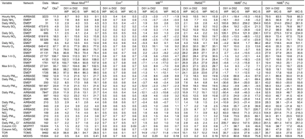 Table 2. Comparison of performance statistics of WRF/Polyphemus and WRF/Chem-MADRID over D02 1 .