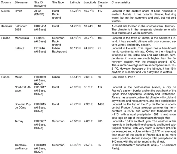 Table 3. Characteristics of sites selected for temporal analysis.