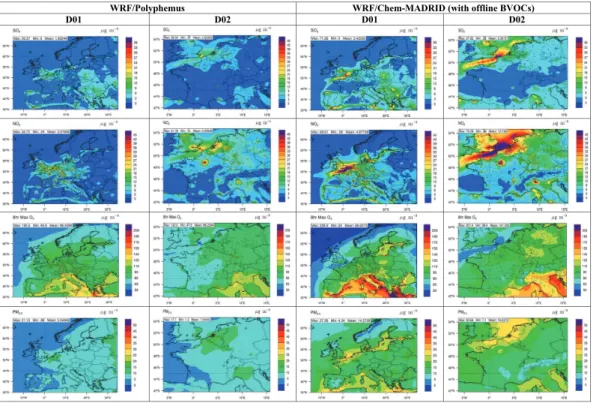 Fig. 1. Simulated concentrations of SO 2 , NO 2 , maximum 8-h O 3 , and PM 2.5 by WRF/Chem- WRF/Chem-MADRID and WRF/Polyphemus overlaid with observations in July 2001 over D01 and D02.