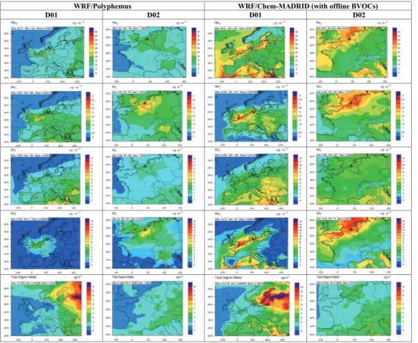 Figure 2.  Simulated concentrations of PM and its components, NH + , SO 2- , NO - , and OM by WRF/Polyphemus and WRF/Chem-MADRID 