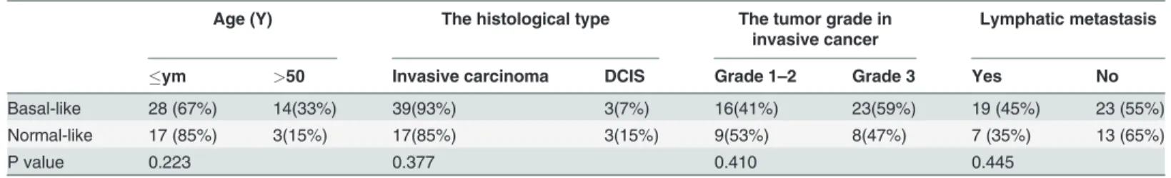 Table 3. The patients’ clinical pathological characteristics in the two groups.