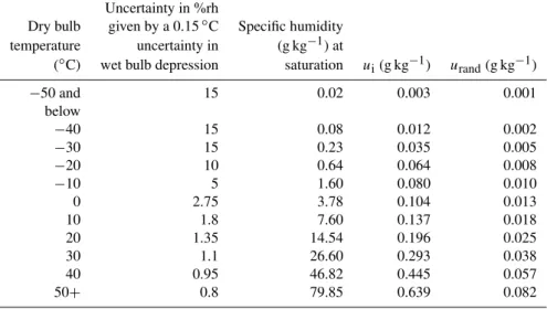 Table 2. Estimates of standard uncertainty in humidity measurements calculated in terms of equivalent psychrometer uncertainty to represent a “worst case scenario”