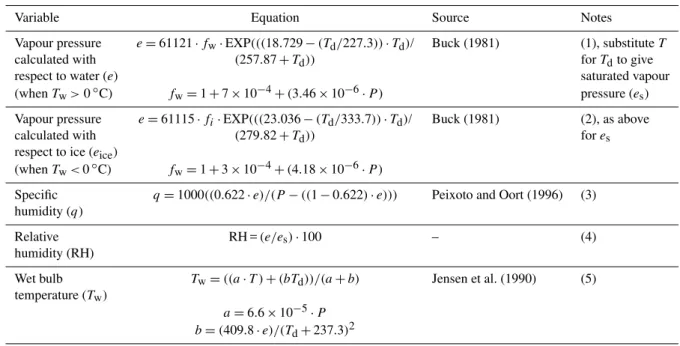 Table 1. Equations (1) to (5) used to derive humidity variables from dry bulb temperature and dew point temperature.