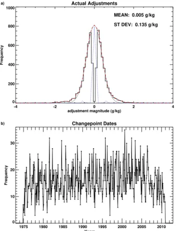Fig. 3. Summary of adjustments applied to HadISDH during the pairwise homogenisation process
