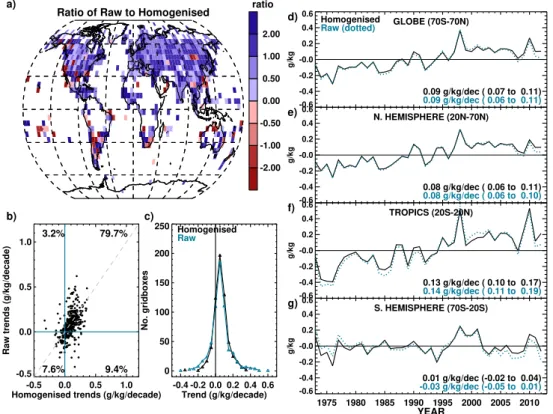 Fig. 5. Difference between trends (1973–2012) in HadISDH before and after the pairwise homogenisation process
