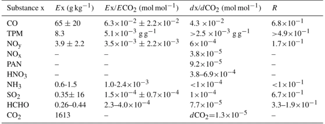 Table 1. Emission factors Ex, molar emission ratios Ex/ECO 2 (adopted from Andreae and Merlet, 2001) and the measured excess molar emission ratio dx/dCO 2 
