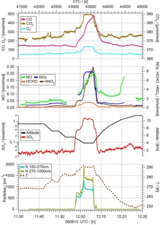Fig. 4. Altitude profiles of the measured SO 2 mole fraction and the Temperature (first panel, measurements during the descent of the Falcon in red, during reascent in blue)