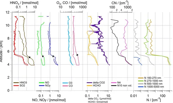 Fig. 6. Altitude profiles of SO 2 , HNO 3 , NO, NO y , O 3 , CO, CO 2 , HCHO, and aerosol particle number concentrations N x where the index x denotes the size range referred to in nm (N 4−1500 , N 10−1500 (non-volatile particles), N 160−270 , N 270−1000 ,