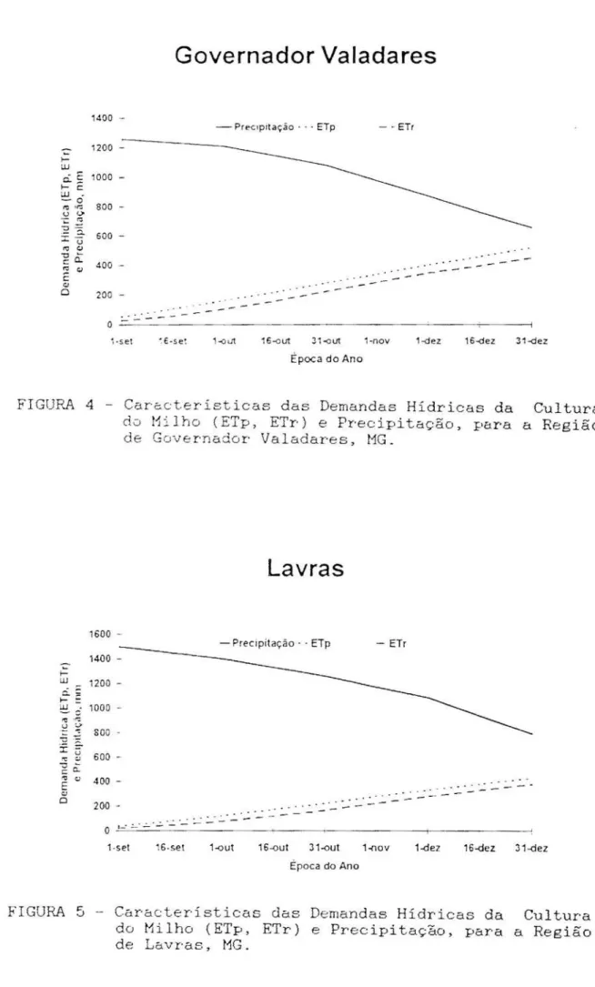 FIGURA 5 - Características das Demandas Hídricas da Cultura do Milho (ETp, ETr) e Precipitaçâo, para a Região de Lavras, MG.