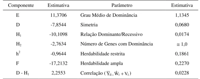 Figura 5  -  Regressão de Wi sobre Vi para número de espigas por planta,  avaliada em cultivares e híbridos de trigo