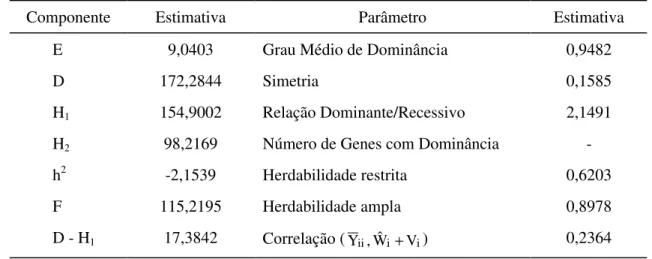 Figura 6  - Regressão de Wi sobre Vi para número de espiguetas estéreis por  planta, avaliada em cultivares e híbridos de trigo