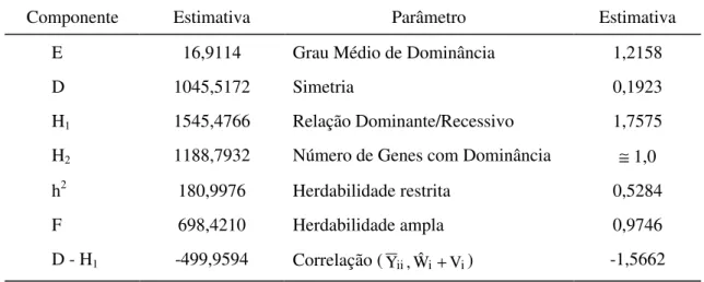 Figura 8  -  Regressão de Wi sobre Vi para número de espiguetas férteis por  planta, avaliada em cultivares e hibridos de trigo