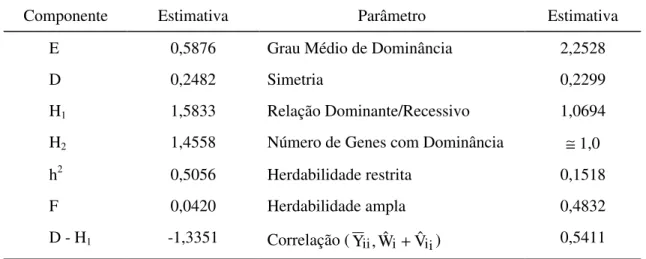 Figura 9  -  Regressão de Wi para Vi para número de espiguetas férteis por  espiga, avaliada em cultivares e híbridos de trigo