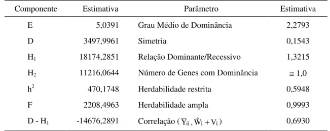 Figura 10 -  Regressão de Wi sobre Vi para número de grãos por planta, avaliada  em cultivares e híbridos de trigo