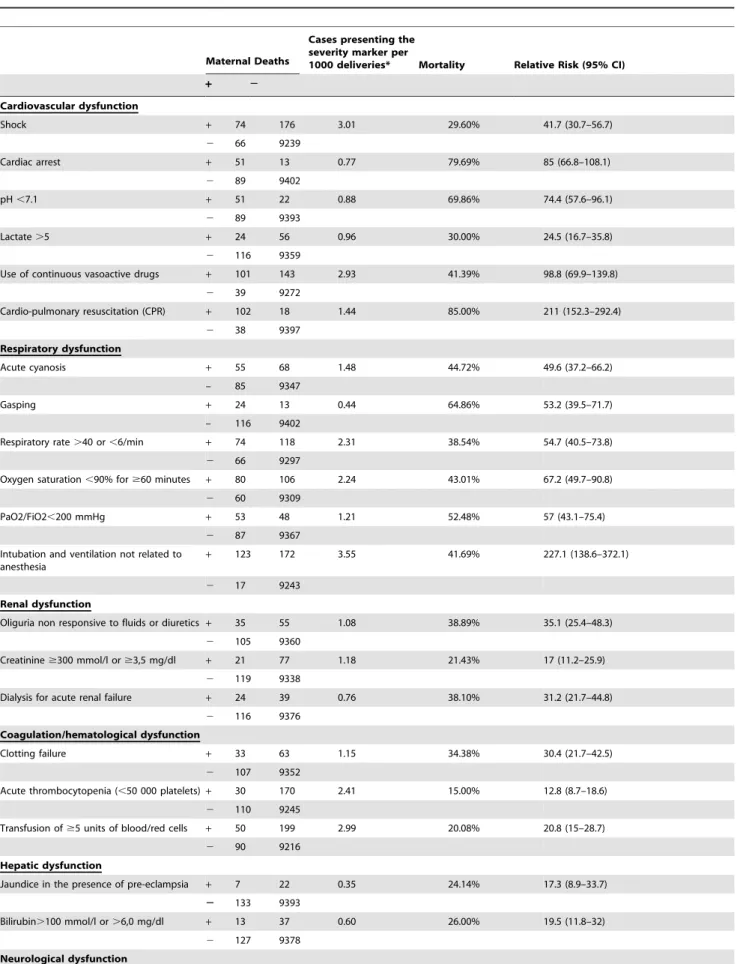 Table 3. Relationship between severity markers (WHO criteria) and maternal deaths.
