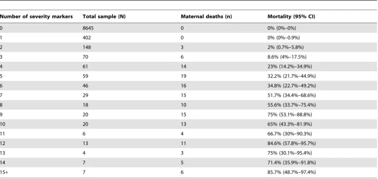 Table 4. Relationship between the number of severity markers (maternal severity score) and mortality*.