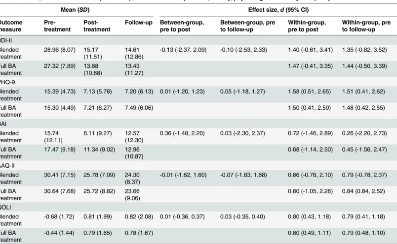 Table 2. Means, SDs and effect sizes (Cohen’s d) for measures of depression, anxiety, psychological flexibility and quality of life.