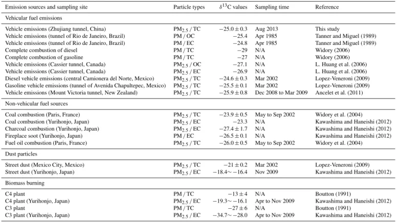 Table 1. δ 13 C values (‰) of PM from vehicle emissions in this study and other emission sources.