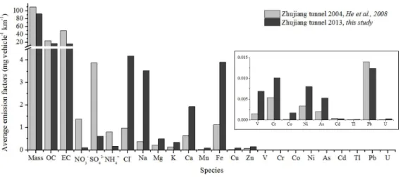 Figure 3. Comparison of PM 2.5 , OC, EC, WSII and metal emissions in Zhujiang tunnel sampling in 2004 and 2013.