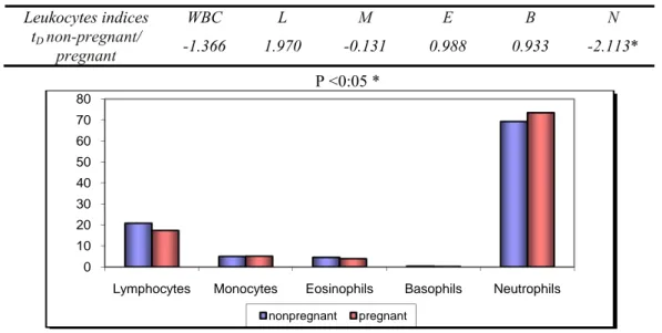 Figure 2. Diagram of differential leucocytes count in both groups of animals  Female animals in the last month of pregnancy 