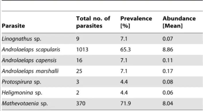 Table 1. Summary of the parasites found and their infection parameters in highveld mole-rats.