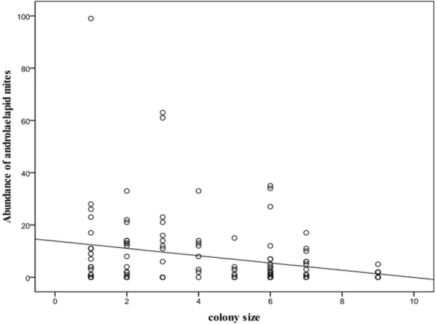 Figure 2. Correlation between colony size and abundance of laelapid mites found on highveld mole-rats.