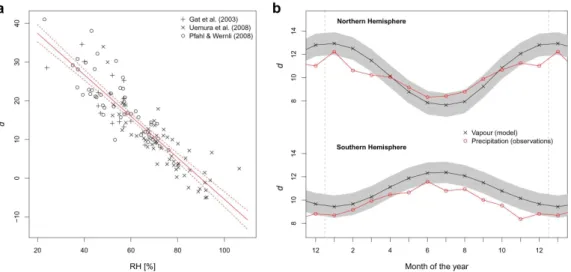 Fig. 1. Deuterium excess d of water vapour and precipitation. (a) Scatter plot of water vapour d from several published data sets (Gat et al., 2003; Uemura et al., 2008; Pfahl and Wernli, 2008) against RH at the oceanic moisture source