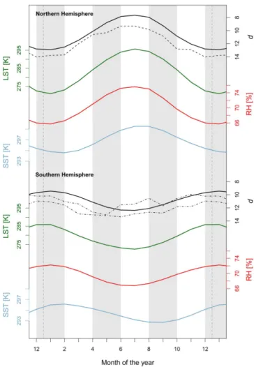 Fig. 5. Scatter plot of water vapour d from several published data sets (Gat et al., 2003; Uemura et al., 2008; Pfahl and Wernli, 2008) against SST at the oceanic moisture source.