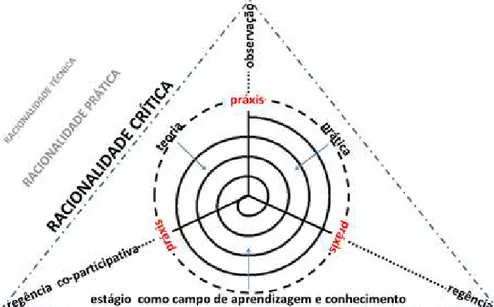 Figura 1: Representação dialética do estágio como campo de aprendizagem e conhecimento.