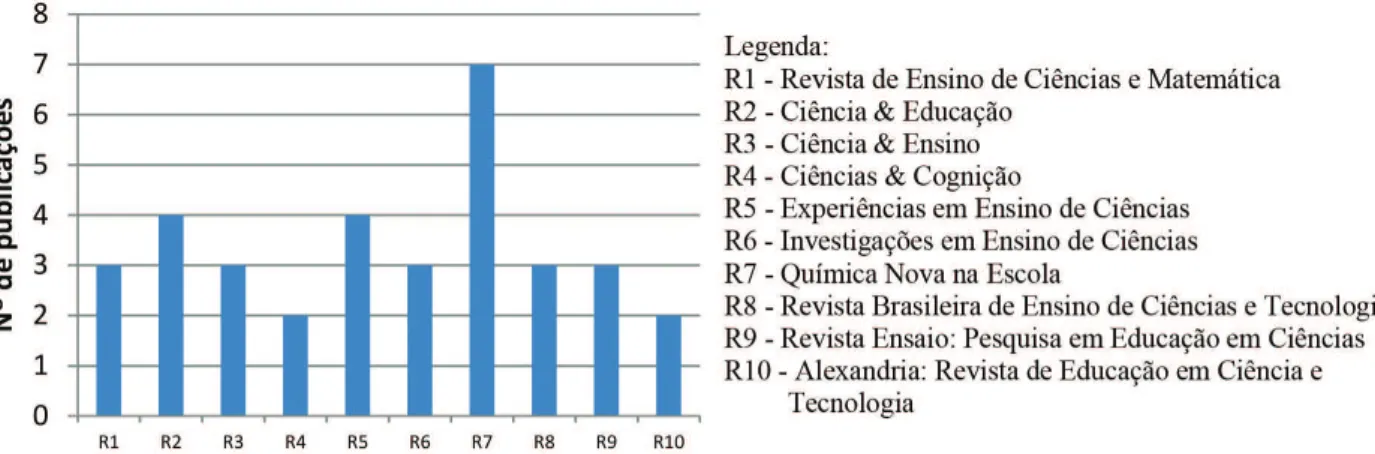 Gráfico 1: Número de publicações CTS/Química por ano.