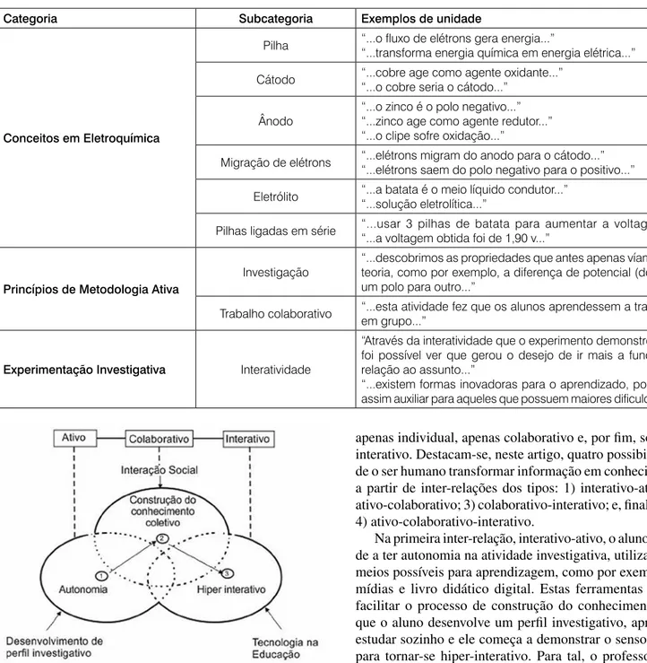 Figura 4: Inter-relação entre as características ativa, colaborativa  e interativa na aprendizagem