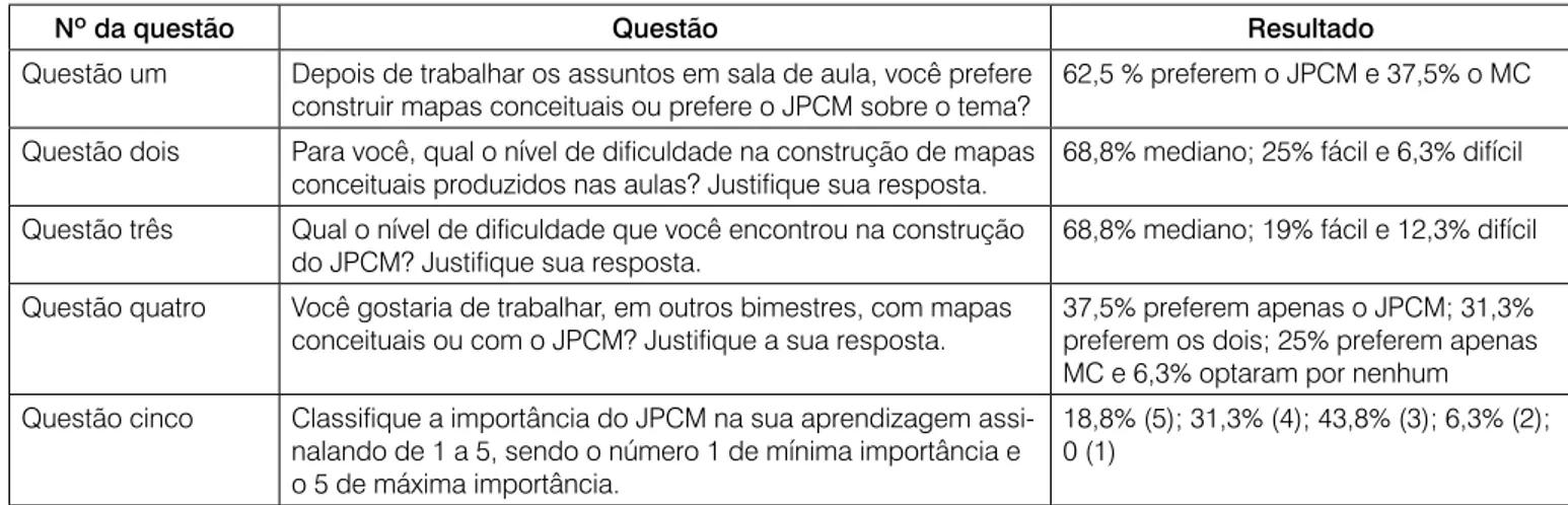 Figura 3: Mapas conceituais sobre o tema “Átomo” elaborado pelos estudantes. Fonte: Os estudantes, 2016.