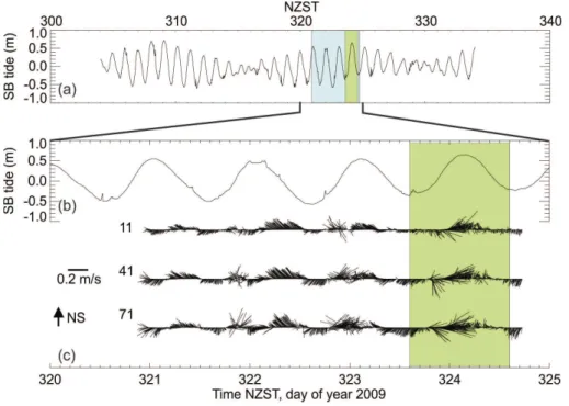 Fig. 2. The tidal elevation (a) at Scott Base is expanded (b) to highlight a five day segment within which our (c) ADCP (grey box in a) and turbulence profiling (green box in all panels) were recorded