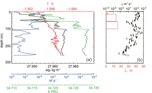 Fig. 4. Single microstructure profile from time=323.95 showing (a) temperature, density as σ t , buoyancy frequency squared N 2 and (b) dissipation rate ε and overturning scale L T .