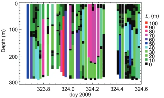 Fig. 5. L T distribution.