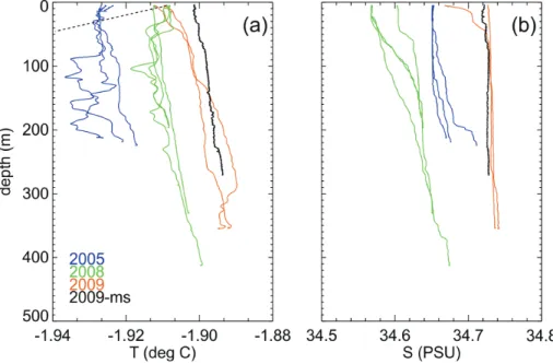 Fig. 6. (a) Temperature and (b) salinity profile data collected with Seabird Electronics 19+