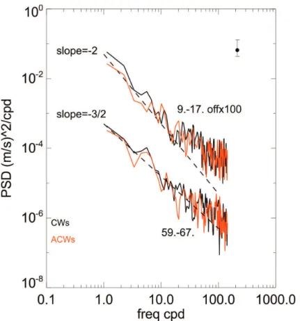 Fig. 7. Rotational spectra of ADCP-derived velocities from depths 9–17 m and 59–67 m. The 95% confidence limit is shown in the top right (Emery and Thomson, 1997)
