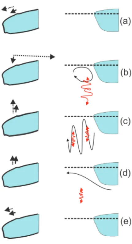 Fig. 11. Interpretive sketches of flow around the tip of the glacier tongue with the left hand panels showing plan view and right hand panels showing elevation view of the north side of the EGT looking to the east