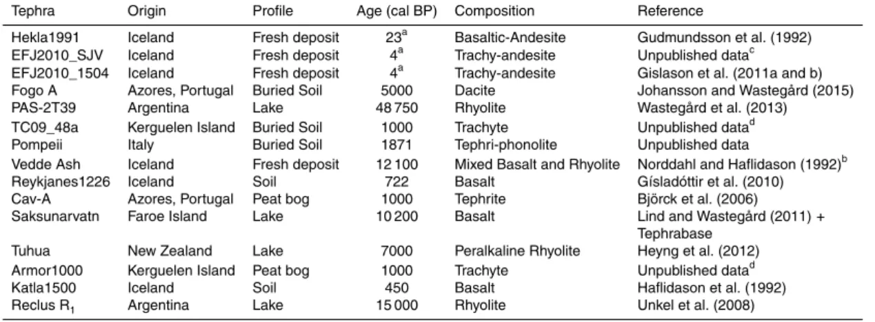 Table 1. The provenance, origin of the sample, eruption date and composition of the specific tephra deposits analyzed.