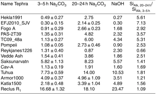 Table 2. Comparison of Si Alk (wt.% SiO 2 ± SD; n = 5) of 14 selected tephra deposits for two commonly applied methods: 0.1 M Na 2 CO 3 based on mineral dissolution slope 3–5 h and 20–