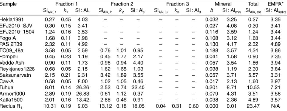 Table 3. Modeled dissolution parameters after alkaline (NaOH) extraction of untreated samples.