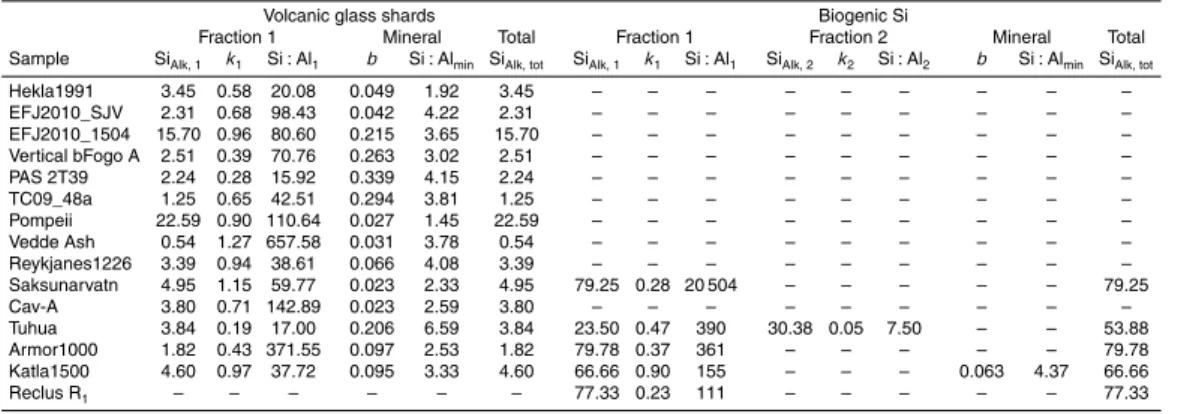 Table 4. Modeled dissolution parameters after alkaline (NaOH) extraction of heavy liquid sepa- sepa-rated (a) volcanic glass shards and (b) biogenic silica fractions