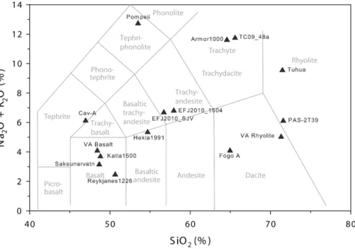Figure 1. Composition of glass shards in our tephra samples presented on a total alkali silica diagram (SiO 2 vs