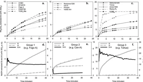 Figure 2. Dissolution curves of untreated tephra deposits grouped by characteristic features during the semi continuous extraction with Na 2 CO 3 (a–c) for Si and continuous extraction NaOH (d–f) for Si, Al and Si : Al ratio
